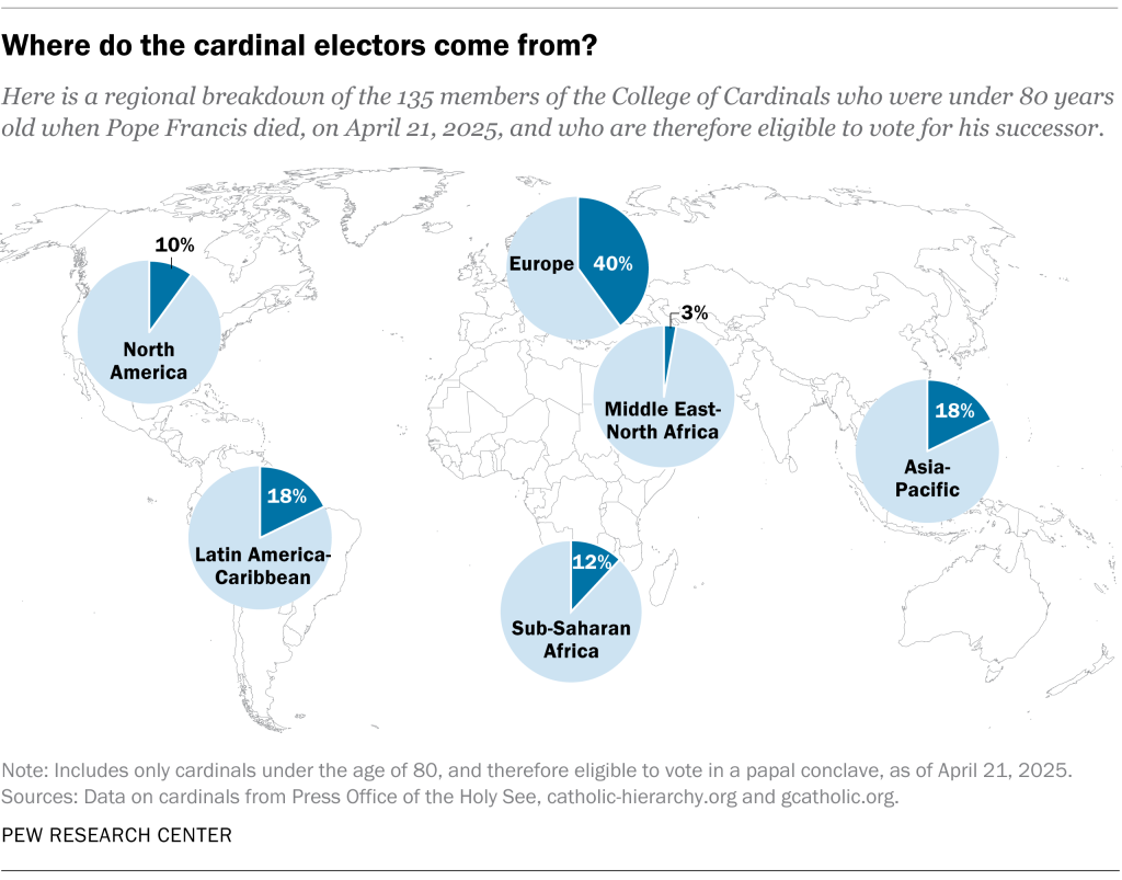 Pope Francis reshapes College of Cardinals, increasing global diversity in Catholic leadership, with a focus on Africa, Asia, and Latin America