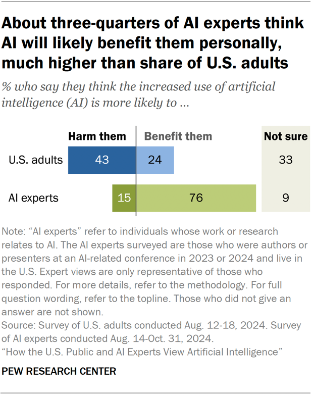 Visual representation of the contrasting views on AI between experts and the public, showcasing differing opinions on its impact.