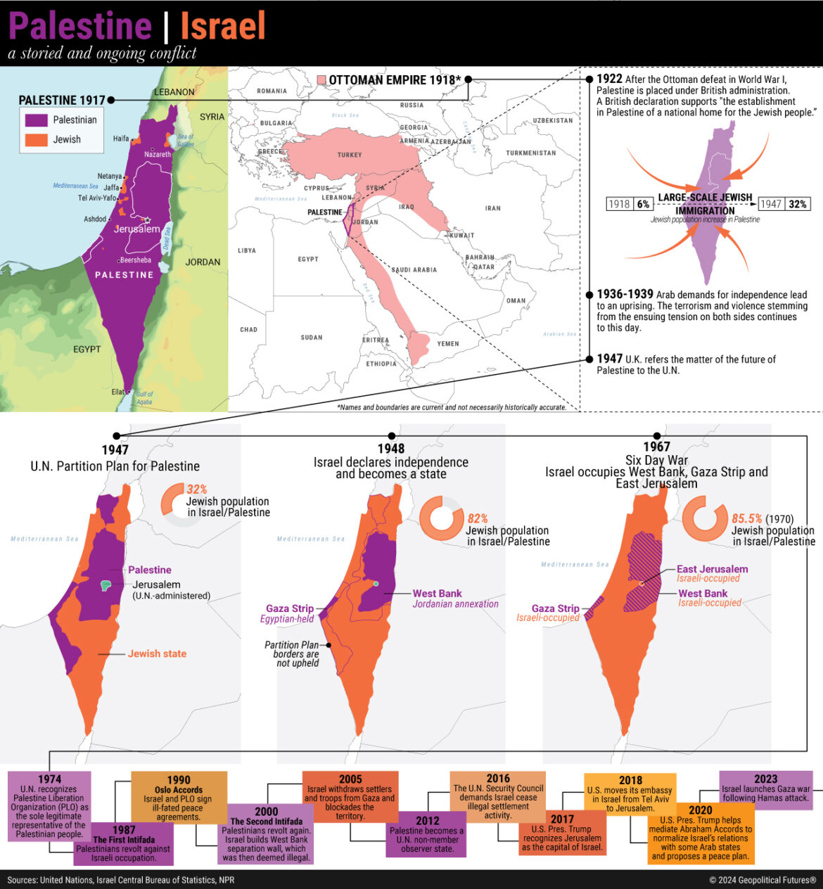 Infographic timeline of the Israeli-Palestinian conflict from 1917 to 2023, showing territorial changes, key events like the Six-Day War, Oslo Accords, and recent escalations in Gaza, highlighting ongoing geopolitical tensions.