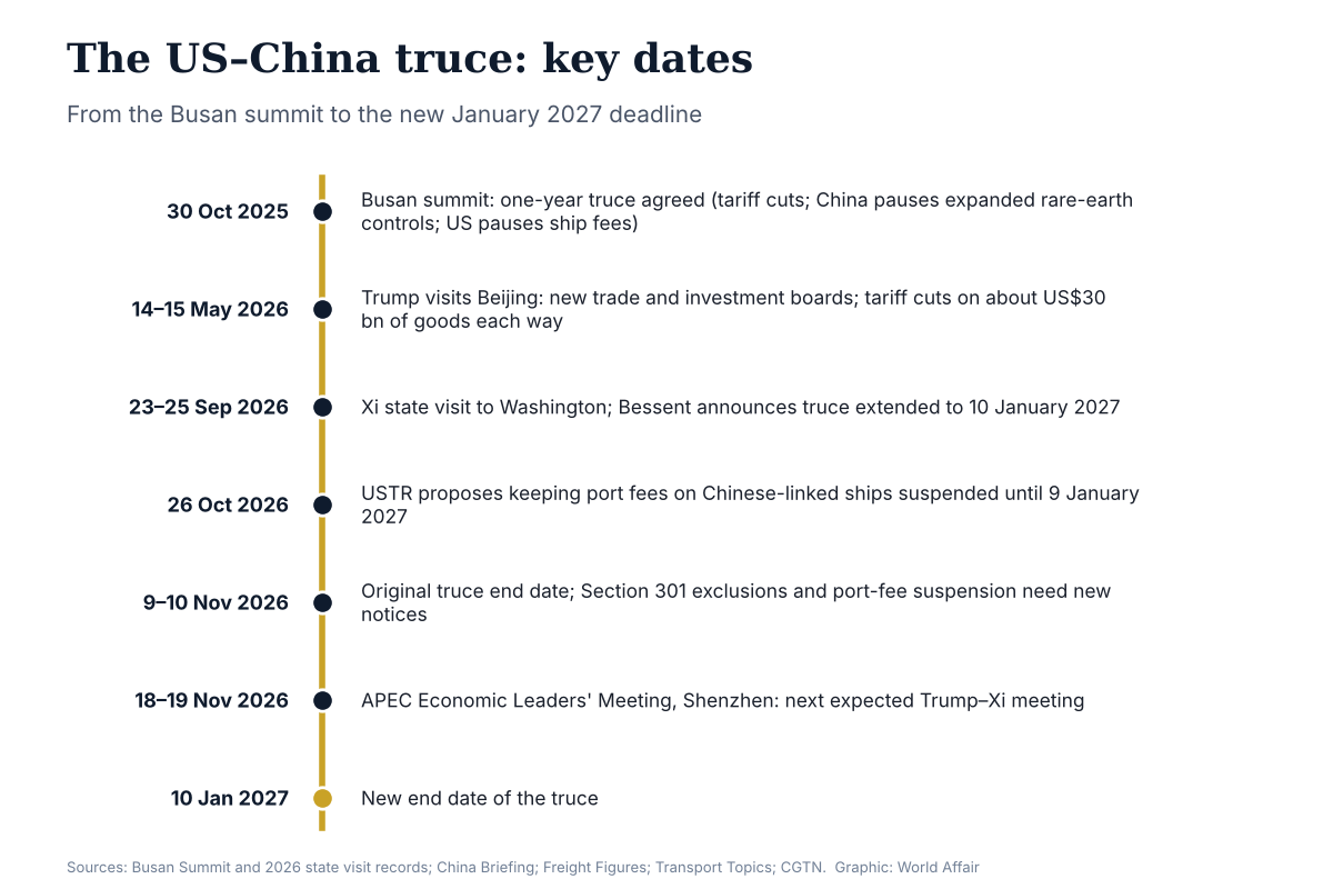 Timeline of the US–China trade truce from the Busan summit on 30 October 2025 to the new deadline of 10 January 2027